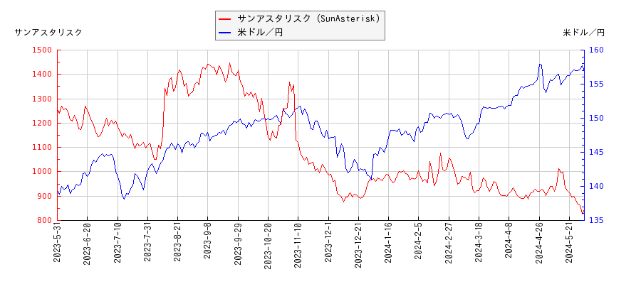 サンアスタリスク（SunAsterisk）と米ドル／円の相関性比較チャート