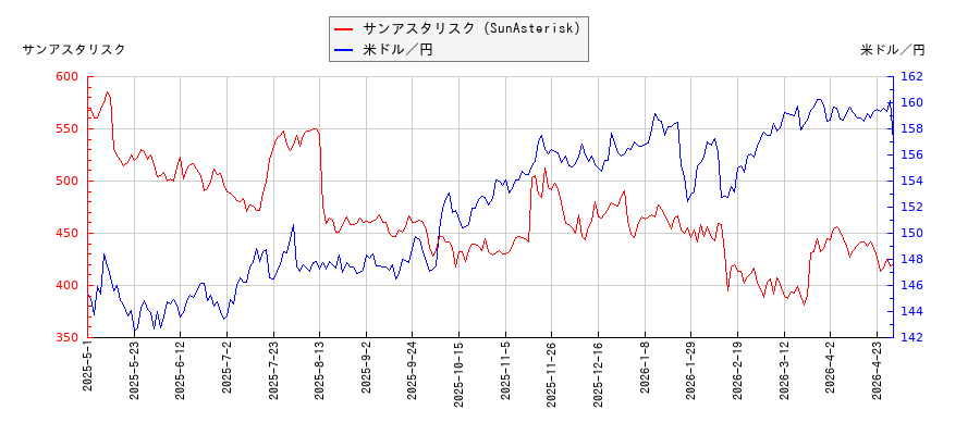 サンアスタリスク（SunAsterisk）と米ドル／円の相関性比較チャート