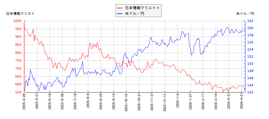日本情報クリエイトと米ドル／円の相関性比較チャート