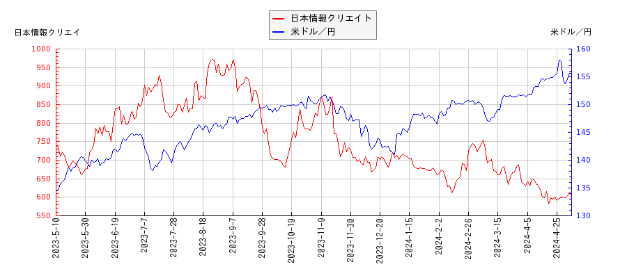 日本情報クリエイトと米ドル／円の相関性比較チャート
