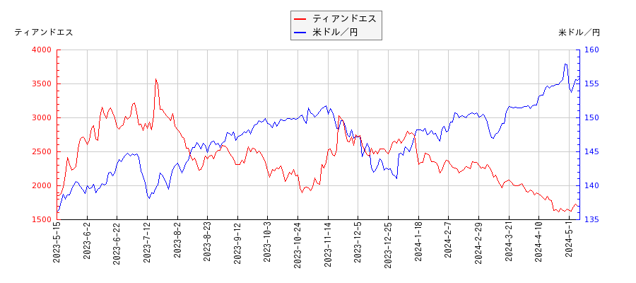 ティアンドエスと米ドル／円の相関性比較チャート