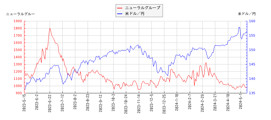 ニューラルグループと米ドル／円の相関性比較チャート