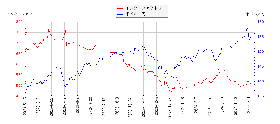 インターファクトリーと米ドル／円の相関性比較チャート