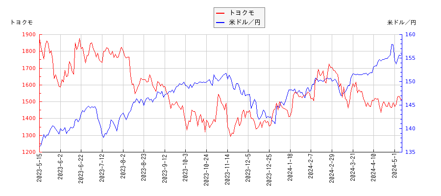 トヨクモと米ドル／円の相関性比較チャート