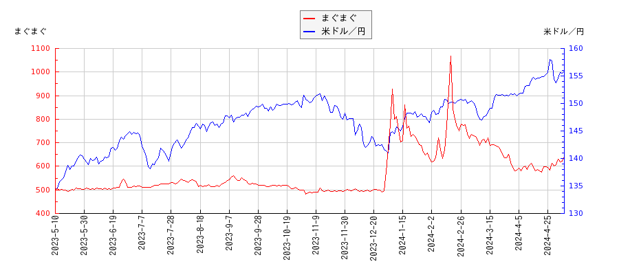 まぐまぐと米ドル／円の相関性比較チャート