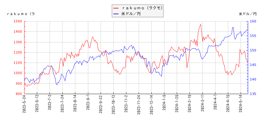 ｒａｋｕｍｏ（ラクモ）と米ドル／円の相関性比較チャート