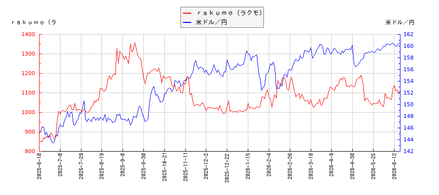 ｒａｋｕｍｏ（ラクモ）と米ドル／円の相関性比較チャート