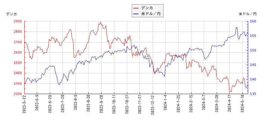 デンカと米ドル／円の相関性比較チャート