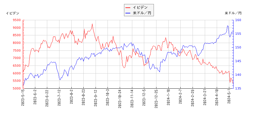 イビデンと米ドル／円の相関性比較チャート