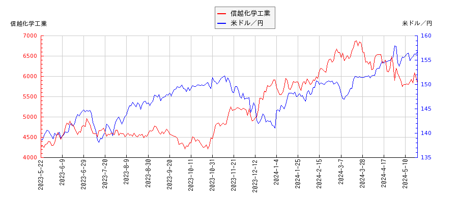 信越化学工業と米ドル／円の相関性比較チャート