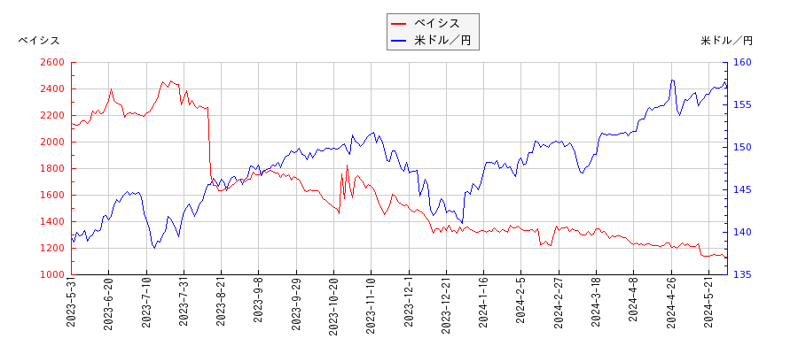 ベイシスと米ドル／円の相関性比較チャート