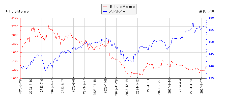 ＢｌｕｅＭｅｍｅと米ドル／円の相関性比較チャート