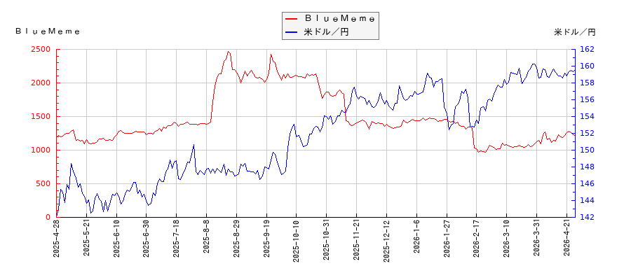 ＢｌｕｅＭｅｍｅと米ドル／円の相関性比較チャート