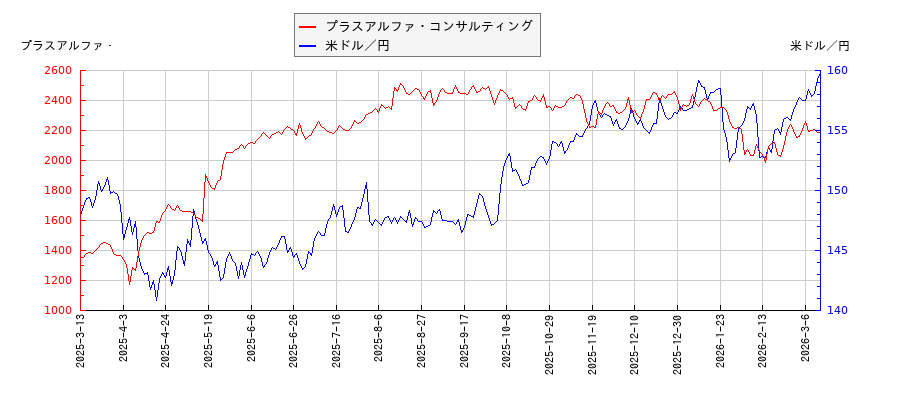 プラスアルファ・コンサルティングと米ドル／円の相関性比較チャート