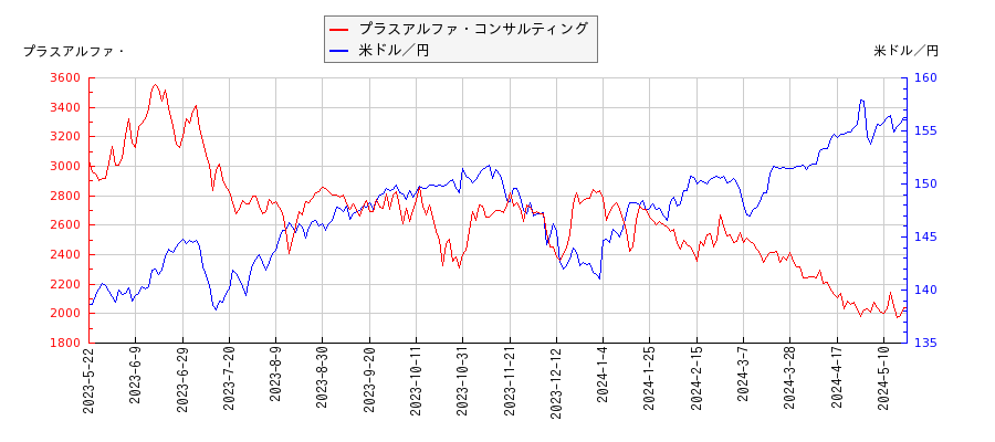 プラスアルファ・コンサルティングと米ドル／円の相関性比較チャート