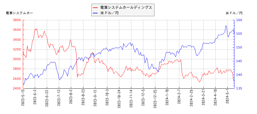 電算システムホールディングスと米ドル／円の相関性比較チャート