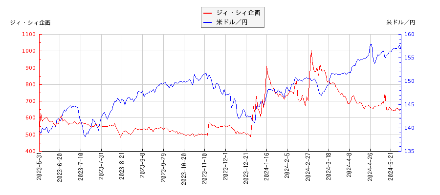 ジィ・シィ企画と米ドル／円の相関性比較チャート