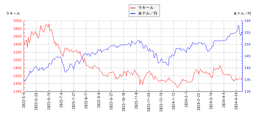 ラキールと米ドル／円の相関性比較チャート