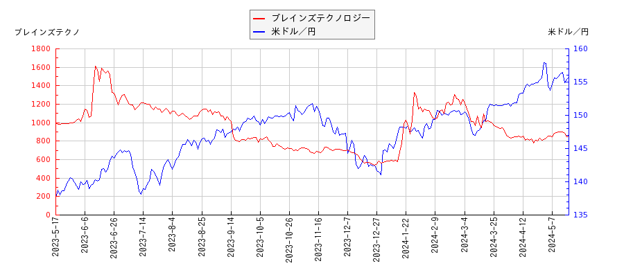 ブレインズテクノロジーと米ドル／円の相関性比較チャート