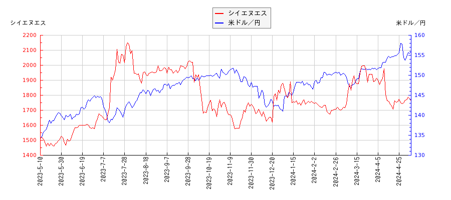 シイエヌエスと米ドル／円の相関性比較チャート