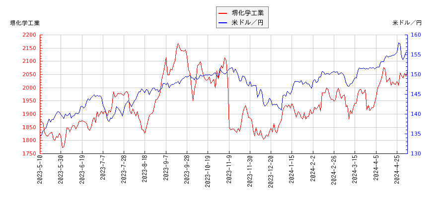 堺化学工業と米ドル／円の相関性比較チャート