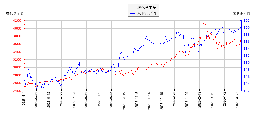 堺化学工業と米ドル／円の相関性比較チャート