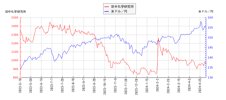 田中化学研究所と米ドル／円の相関性比較チャート