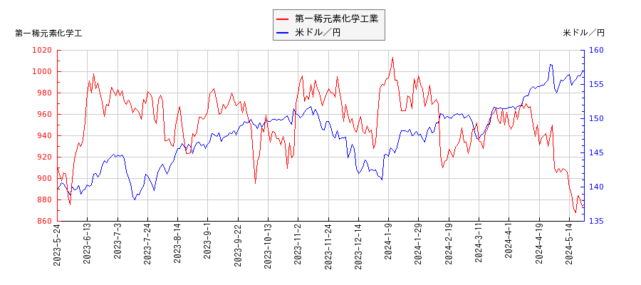 第一稀元素化学工業と米ドル／円の相関性比較チャート
