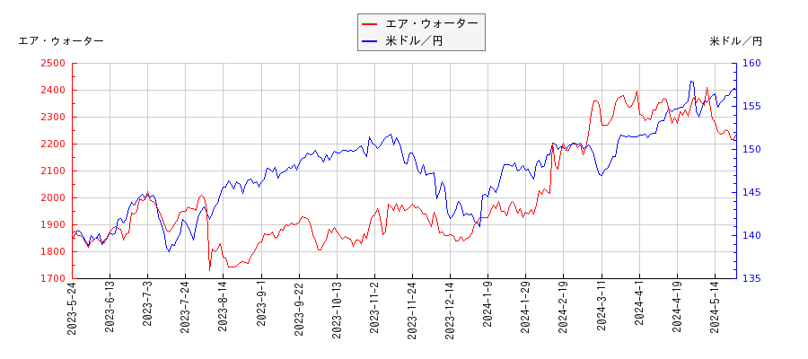 エア・ウォーターと米ドル／円の相関性比較チャート