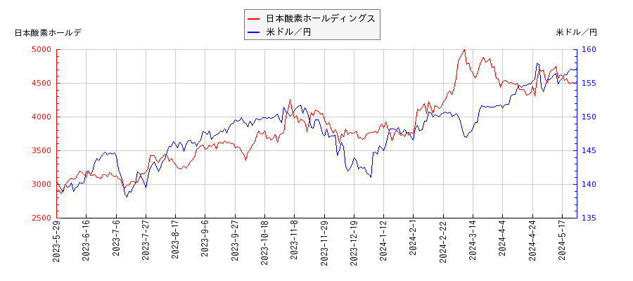日本酸素ホールディングスと米ドル／円の相関性比較チャート
