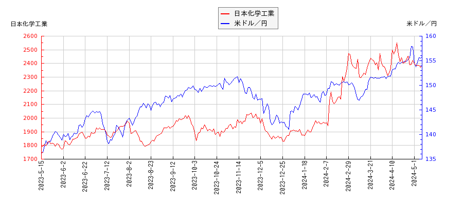日本化学工業と米ドル／円の相関性比較チャート