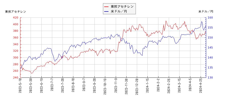 東邦アセチレンと米ドル／円の相関性比較チャート