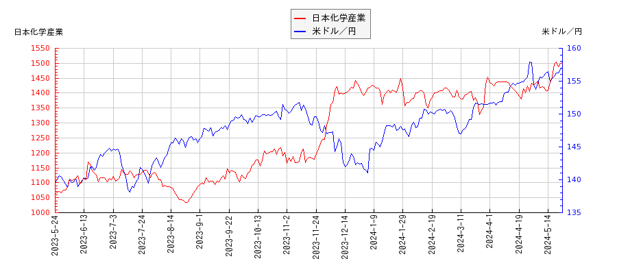 日本化学産業と米ドル／円の相関性比較チャート