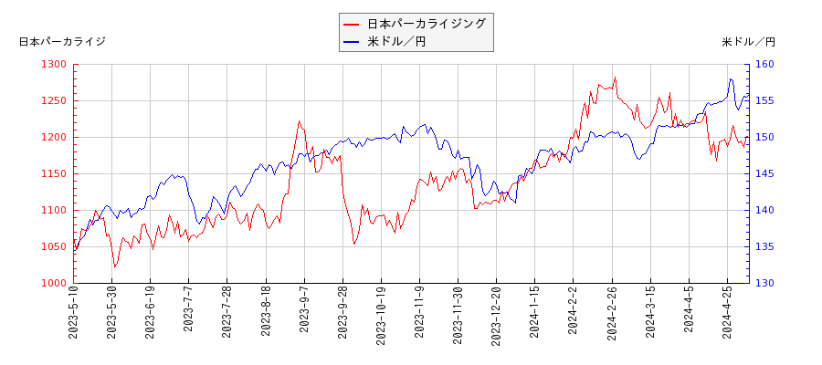 日本パーカライジングと米ドル／円の相関性比較チャート
