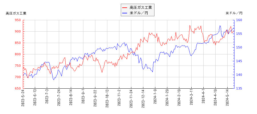 高圧ガス工業と米ドル／円の相関性比較チャート