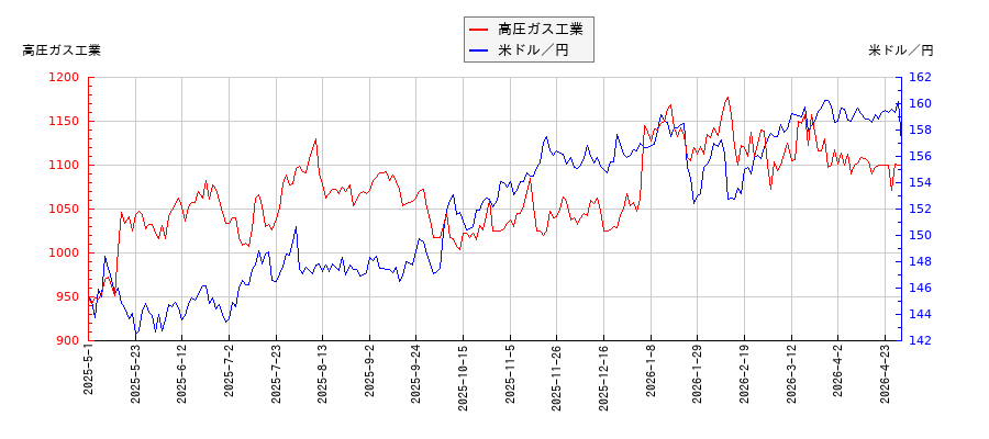 高圧ガス工業と米ドル／円の相関性比較チャート