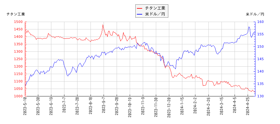 チタン工業と米ドル／円の相関性比較チャート
