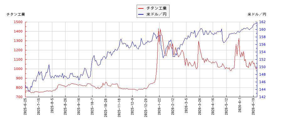 チタン工業と米ドル／円の相関性比較チャート