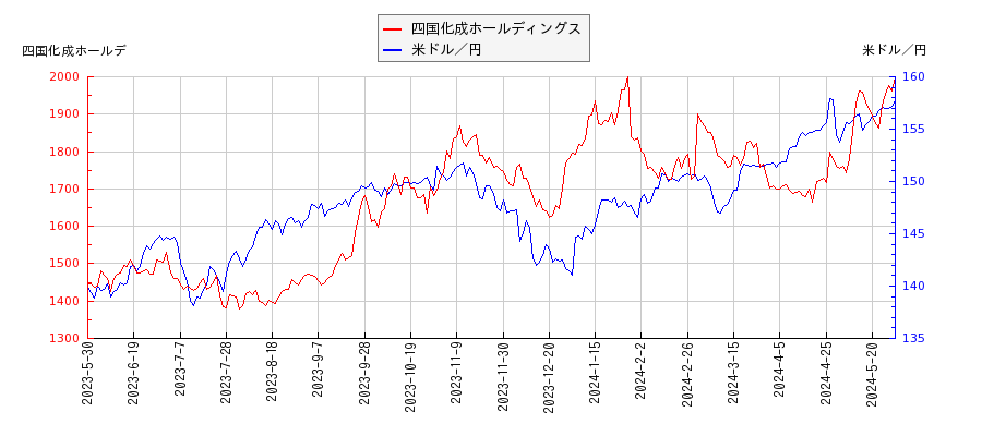 四国化成ホールディングスと米ドル／円の相関性比較チャート
