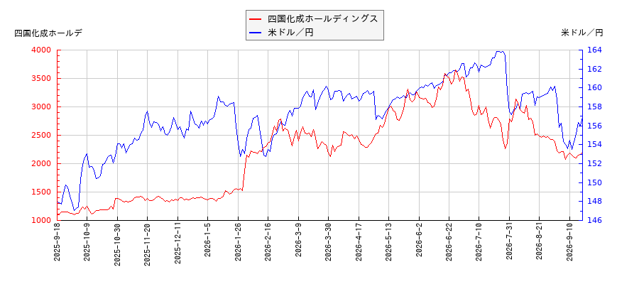 四国化成ホールディングスと米ドル／円の相関性比較チャート