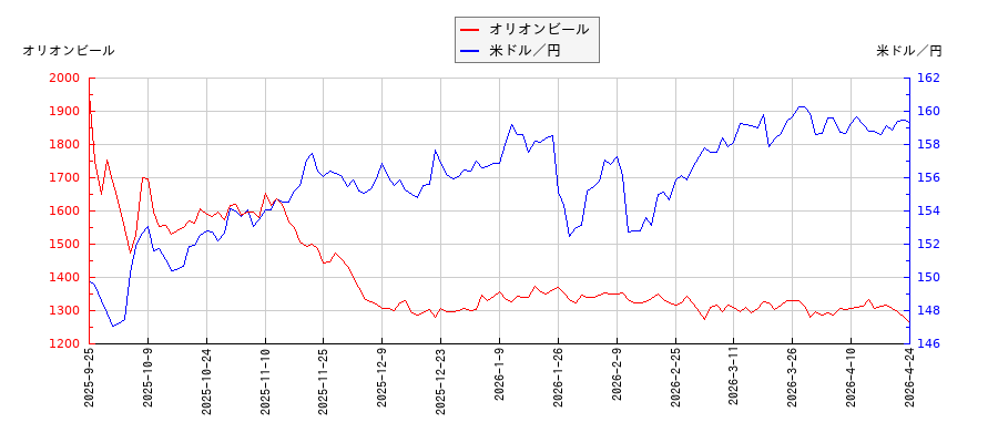 オリオンビールと米ドル／円の相関性比較チャート