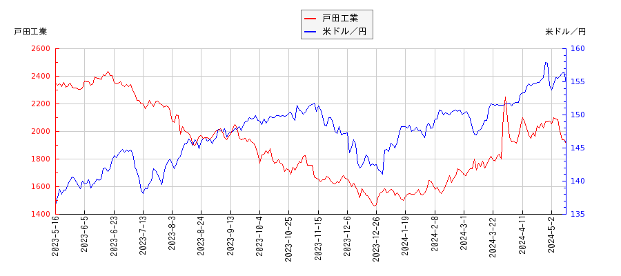 戸田工業と米ドル／円の相関性比較チャート