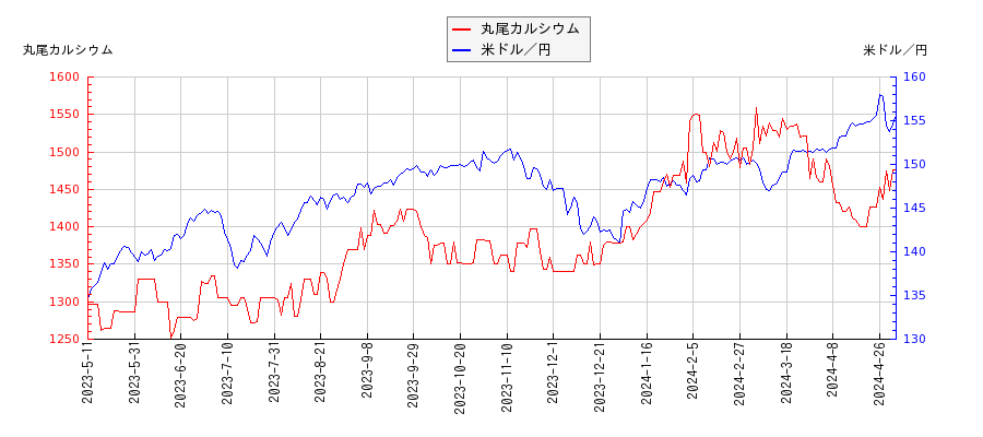 丸尾カルシウムと米ドル／円の相関性比較チャート