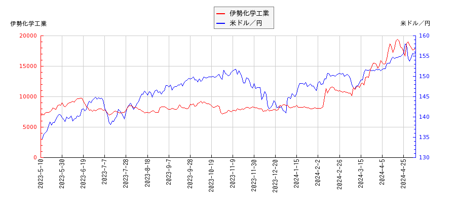 伊勢化学工業と米ドル／円の相関性比較チャート