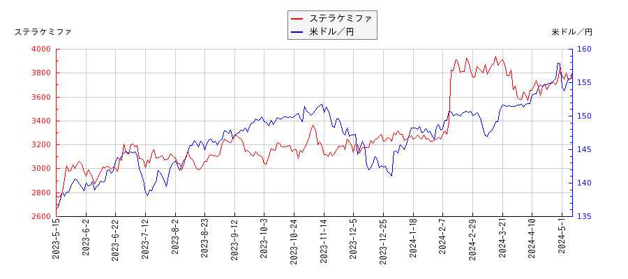 ステラケミファと米ドル／円の相関性比較チャート