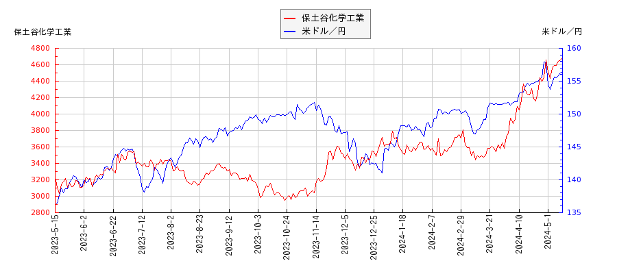 保土谷化学工業と米ドル／円の相関性比較チャート