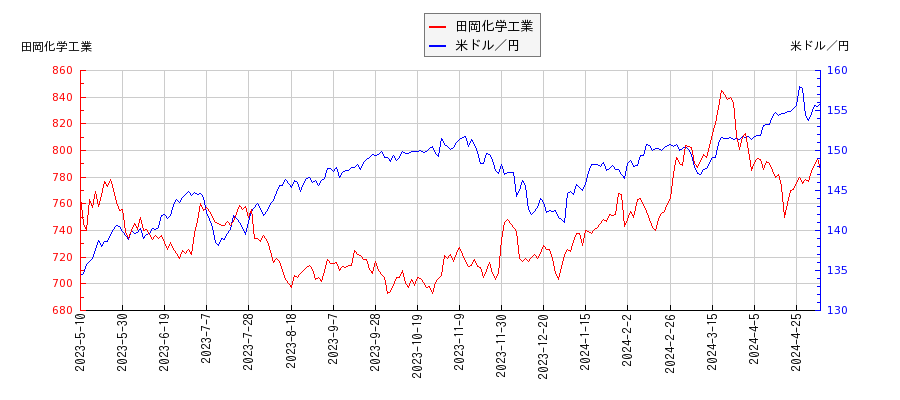 田岡化学工業と米ドル／円の相関性比較チャート