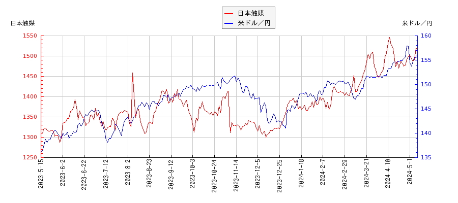日本触媒と米ドル／円の相関性比較チャート