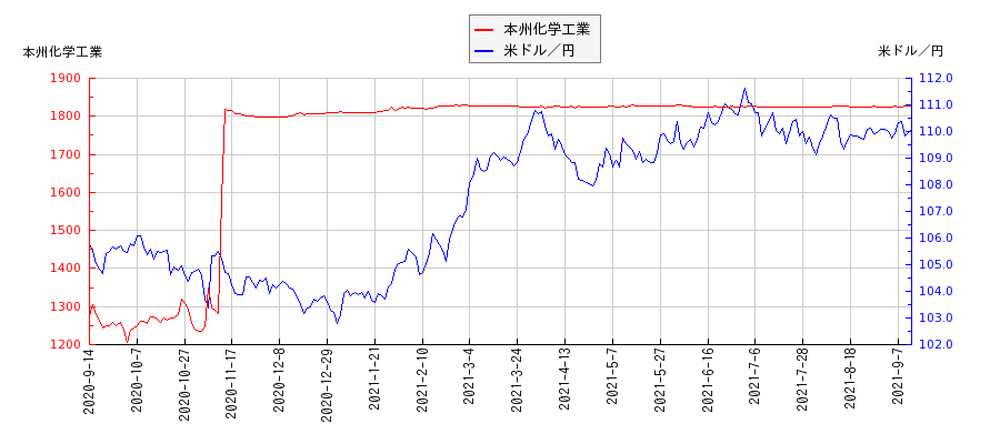 本州化学工業と米ドル／円の相関性比較チャート