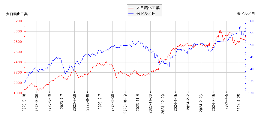 大日精化工業と米ドル／円の相関性比較チャート